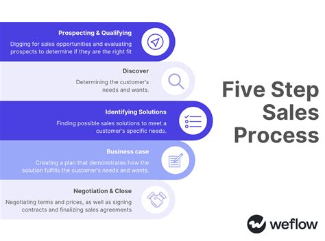 5 step sales forecasting